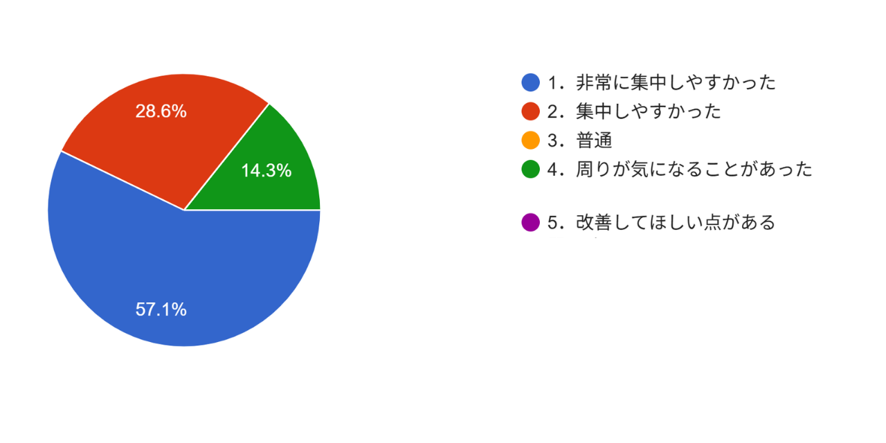 アンケート結果3