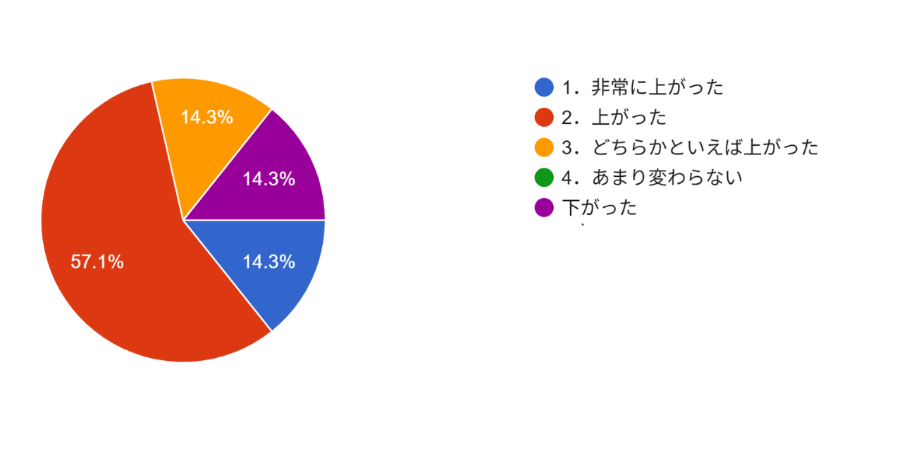 アンケート結果1