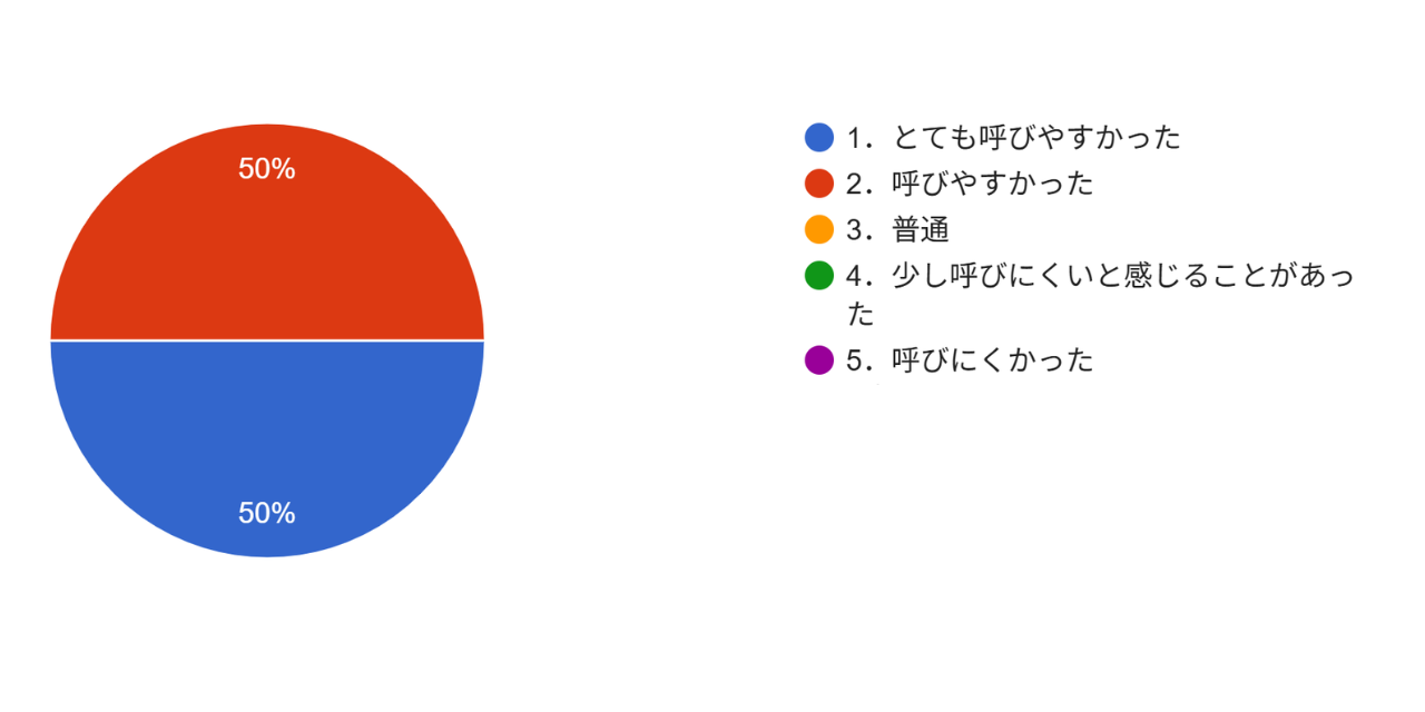 質問のしやすさグラフ